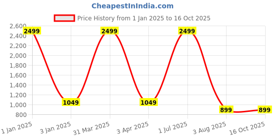 myntra.com foziq Gold Solid Metal Ceiling Pendant Lamp foziq Price History Graph from 1 Jan 2025 to 16 Oct 2025