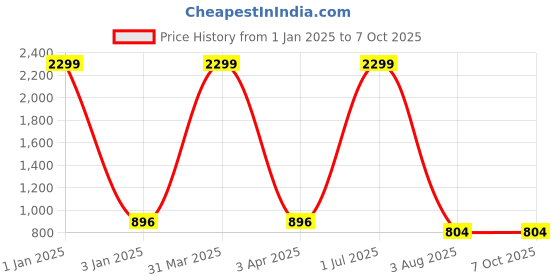 myntra.com foziq Gold-Toned Abstract Printed Metal Ceiling Lamp foziq Price History Graph from 1 Jan 2025 to 7 Oct 2025