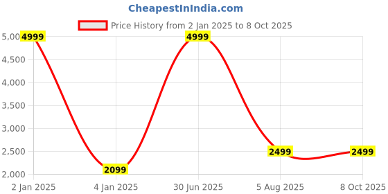 myntra.com foziq Gold-Toned & Beige Textured Table Lamp With Shade foziq Price History Graph from 2 Jan 2025 to 7 Oct 2025