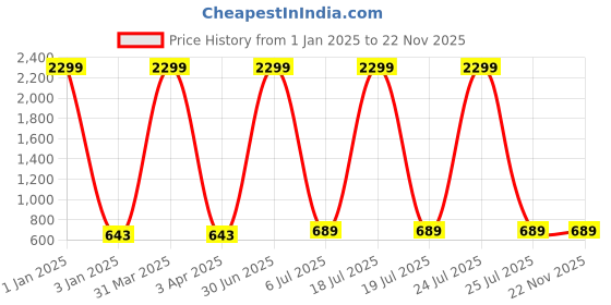 myntra.com foziq Gold-Toned & Black Printed Spherical Ceiling Lamp foziq Price History Graph from 1 Jan 2025 to 21 Nov 2025