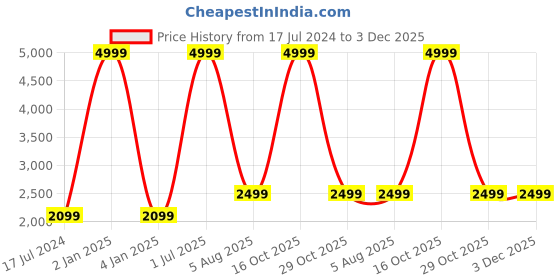myntra.com foziq Gold-Toned & Black Printed Table Lamp foziq Price History Graph from 17 Jul 2024 to 2 Dec 2025