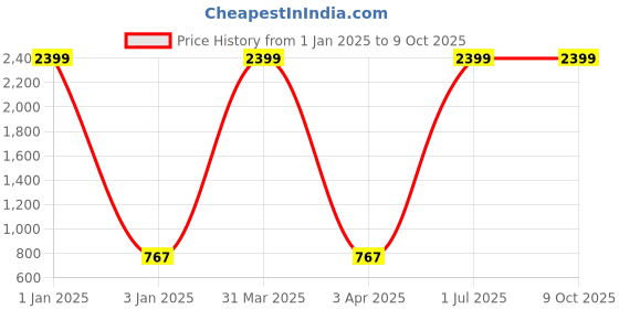 myntra.com foziq Gold-Toned And Black Solid Ceiling Lamp foziq Price History Graph from 1 Jan 2025 to 8 Oct 2025