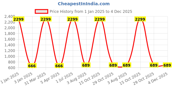 myntra.com foziq Gold-Toned & Black Solid Ceiling Lamps foziq Price History Graph from 1 Jan 2025 to 4 Dec 2025