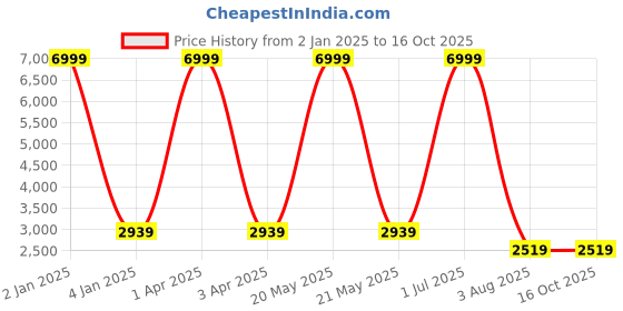 myntra.com foziq Gold-Toned & Black Textured Ceiling Lamp foziq Price History Graph from 2 Jan 2025 to 14 Oct 2025