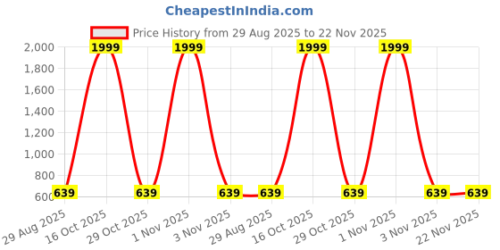 myntra.com foziq Gold-Toned & Blue Textured Table Lamp foziq Price History Graph from 29 Aug 2025 to 22 Nov 2025