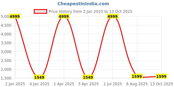 myntra.com Foziq Gold-Toned & White Printed Wall Lamp foziq Price History Graph from 2 Jan 2025 to 13 Oct 2025