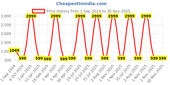 myntra.com foziq Gold-Toned Metal Abstract Shape Wall Lamp foziq Price History Graph from 1 Sep 2024 to 30 Nov 2025