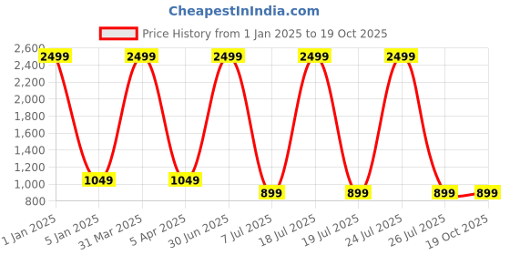 myntra.com foziq Gold-Toned Printed Ceiling Lamps foziq Price History Graph from 1 Jan 2025 to 18 Oct 2025
