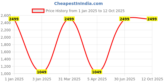 myntra.com foziq Gold-Toned Printed Ceiling Lamps foziq Price History Graph from 1 Jan 2025 to 11 Oct 2025