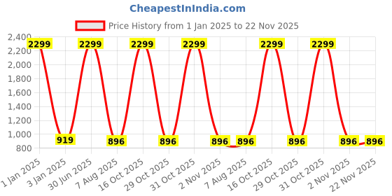 myntra.com foziq Gold-Toned Printed Country Table Lamp foziq Price History Graph from 1 Jan 2025 to 22 Nov 2025