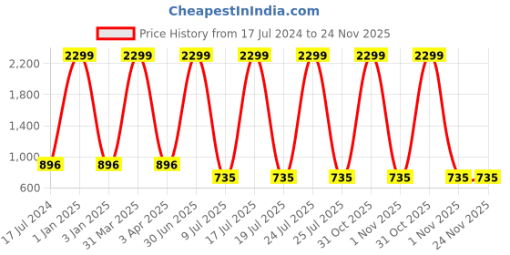 myntra.com foziq Gold-Toned Printed Metal Ceiling Lamps foziq Price History Graph from 17 Jul 2024 to 23 Nov 2025