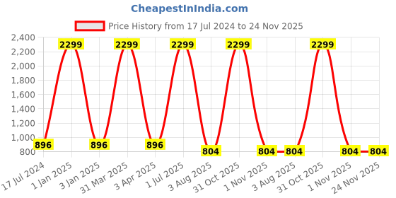 myntra.com foziq Gold-Toned Printed Metal Ceiling Lamps foziq Price History Graph from 17 Jul 2024 to 24 Nov 2025