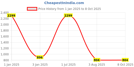 myntra.com foziq Gold-Toned Solid Ceiling Lamp foziq Price History Graph from 1 Jan 2025 to 7 Oct 2025