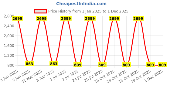 myntra.com foziq Gold-Toned Solid Ceiling Lamps foziq Price History Graph from 1 Jan 2025 to 30 Nov 2025