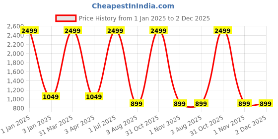 myntra.com foziq Gold-Toned Solid Contemporary Ceiling Lamp foziq Price History Graph from 1 Jan 2025 to 2 Dec 2025