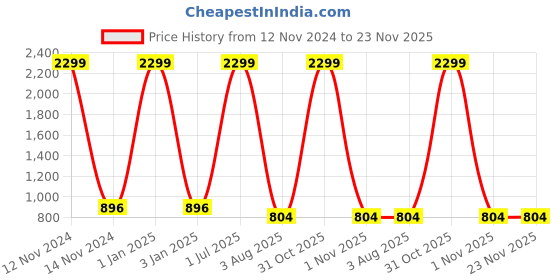 myntra.com foziq Gold-Toned Solid Metal Ceiling Pendant Lamp foziq Price History Graph from 12 Nov 2024 to 23 Nov 2025