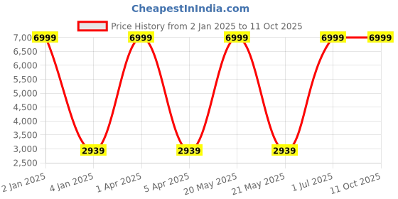 myntra.com foziq Gold-Toned Solid Spherical Ceiling Lamp foziq Price History Graph from 2 Jan 2025 to 11 Oct 2025