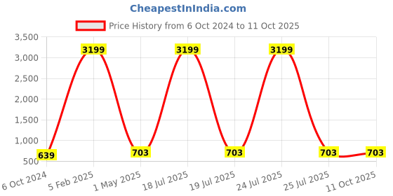 myntra.com Foziq Gold-Toned Spherical Wall Lamp foziq Price History Graph from 6 Oct 2024 to 11 Oct 2025