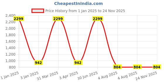 myntra.com foziq Gold-Toned Textured Ceiling Lamp foziq Price History Graph from 1 Jan 2025 to 23 Nov 2025