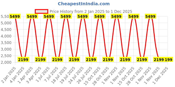myntra.com foziq Gold-Toned Textured Contemporary Ceiling Lamp foziq Price History Graph from 2 Jan 2025 to 1 Dec 2025
