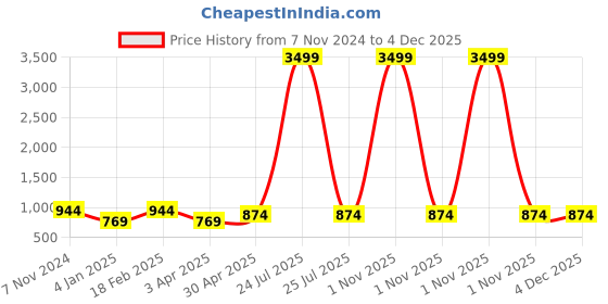 myntra.com Foziq Gold-Toned Textured Cylindrical Wall Lamp foziq Price History Graph from 7 Nov 2024 to 3 Dec 2025
