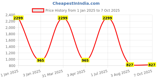 myntra.com foziq Gold-Toned Textured Textured Ceiling Lamp foziq Price History Graph from 1 Jan 2025 to 7 Oct 2025