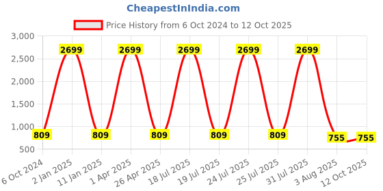 myntra.com Foziq Gold-Toned Textured Wall Lamp foziq Price History Graph from 6 Oct 2024 to 12 Oct 2025