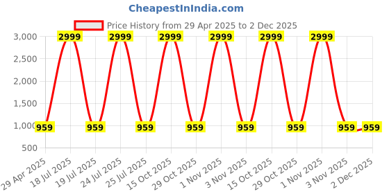 myntra.com Foziq Gold-Toned Wall Lamps foziq Price History Graph from 29 Apr 2025 to 1 Dec 2025