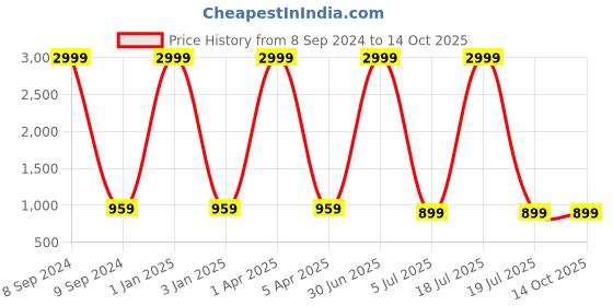 myntra.com foziq Grey & Beige Printed Metal Table Lamp foziq Price History Graph from 8 Sep 2024 to 14 Oct 2025