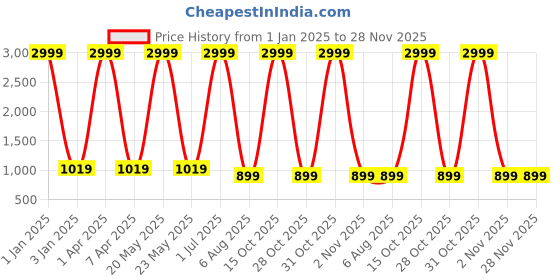 myntra.com foziq Grey & Beige Solid Table Lamps foziq Price History Graph from 1 Jan 2025 to 27 Nov 2025