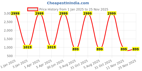 myntra.com foziq Grey & Black Floral Printed Table Lamp foziq Price History Graph from 1 Jan 2025 to 24 Nov 2025
