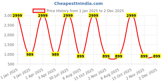 myntra.com foziq Grey & Blue Floral Printed Table Lamps foziq Price History Graph from 1 Jan 2025 to 2 Dec 2025