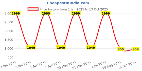 myntra.com Foziq Grey & Gold-Toned Printed Table Lamps With Shade foziq Price History Graph from 1 Jan 2025 to 13 Oct 2025