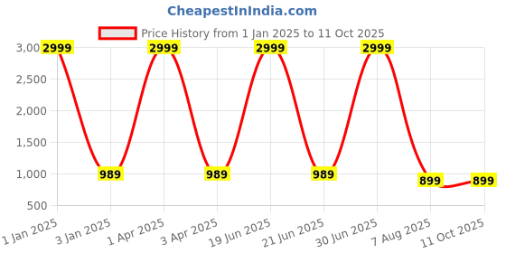 myntra.com foziq Grey & Green Printed Table Lamps foziq Price History Graph from 1 Jan 2025 to 10 Oct 2025
