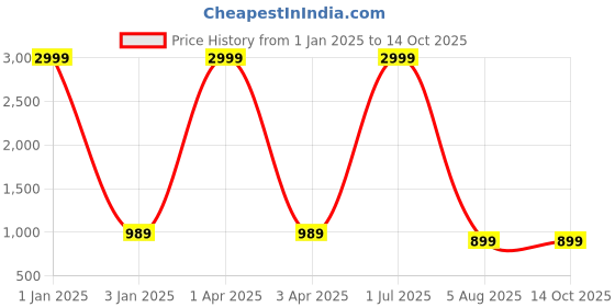 myntra.com foziq Grey & Navy Blue Textured  Table Lamps foziq Price History Graph from 1 Jan 2025 to 14 Oct 2025