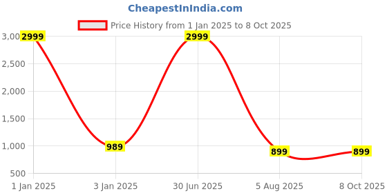 myntra.com foziq Grey & Off White Textured Country Table Lamp foziq Price History Graph from 1 Jan 2025 to 8 Oct 2025