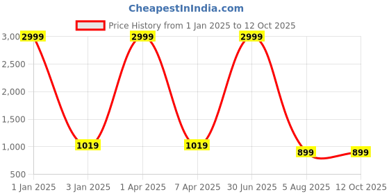 myntra.com foziq Grey & Pink Printed Table Lamp foziq Price History Graph from 1 Jan 2025 to 12 Oct 2025