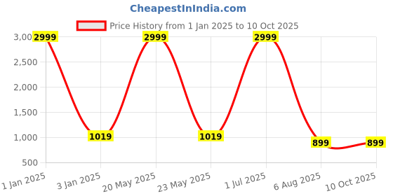 myntra.com foziq Grey & Red Solid Table Lamp foziq Price History Graph from 1 Jan 2025 to 8 Oct 2025