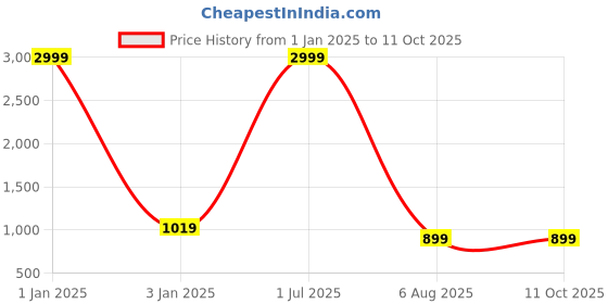 myntra.com foziq Grey & Rust Textured Terracotta Table Lamp foziq Price History Graph from 1 Jan 2025 to 10 Oct 2025