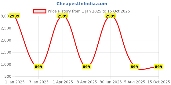 myntra.com foziq Grey & White Printed Table Lamp foziq Price History Graph from 1 Jan 2025 to 14 Oct 2025
