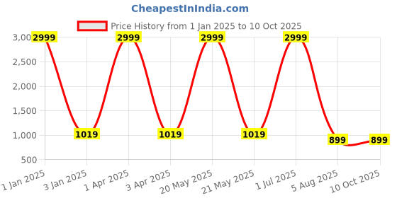 myntra.com Foziq Grey & White Printed Table Lamp foziq Price History Graph from 1 Jan 2025 to 9 Oct 2025