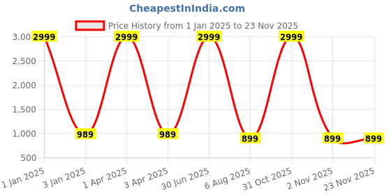 myntra.com Foziq Grey & White Printed Table Lamp foziq Price History Graph from 1 Jan 2025 to 22 Nov 2025