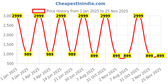 myntra.com foziq Grey & White Printed Terracotta Table Lamps foziq Price History Graph from 1 Jan 2025 to 25 Nov 2025