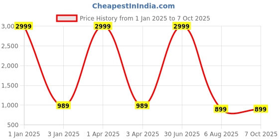 myntra.com foziq Grey Printed Table Lamp foziq Price History Graph from 1 Jan 2025 to 7 Oct 2025