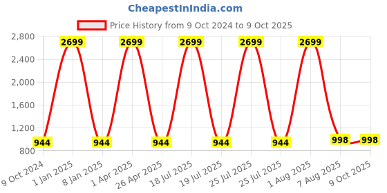 myntra.com foziq Grey Solid Table Lamp foziq Price History Graph from 9 Oct 2024 to 8 Oct 2025