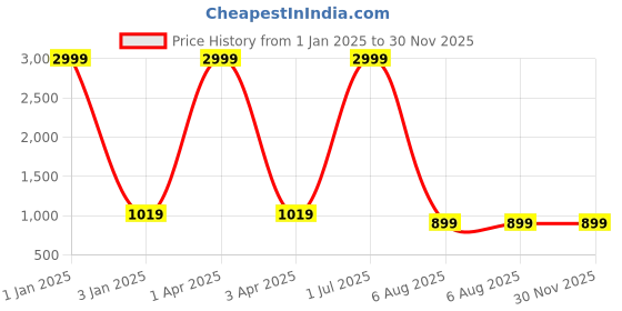 myntra.com foziq Grey Solid Table Lamps foziq Price History Graph from 1 Jan 2025 to 30 Nov 2025