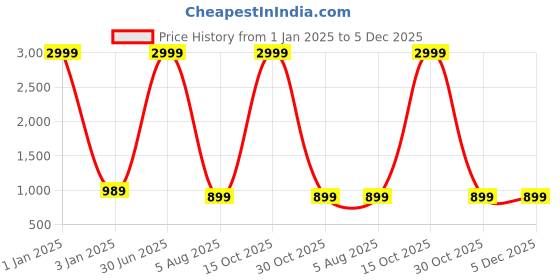 myntra.com foziq Grey Textured Contemporary Terracotta Table Lamps foziq Price History Graph from 1 Jan 2025 to 5 Dec 2025