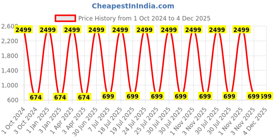 myntra.com Foziq Grey Textured Wall Lamp foziq Price History Graph from 1 Oct 2024 to 4 Dec 2025