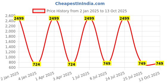 myntra.com foziq Multicolor Wall Lamp foziq Price History Graph from 2 Jan 2025 to 13 Oct 2025