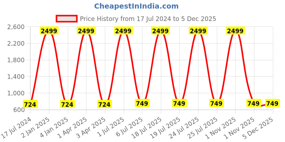 myntra.com Foziq Multicolored Traditional Side Wall Lamps foziq Price History Graph from 17 Jul 2024 to 4 Dec 2025